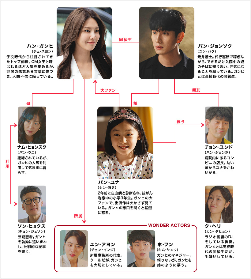 ファンレターを送ってください相関図